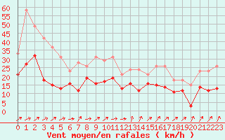 Courbe de la force du vent pour Figari (2A)