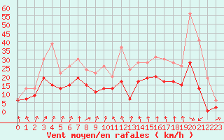 Courbe de la force du vent pour Lyon - Bron (69)