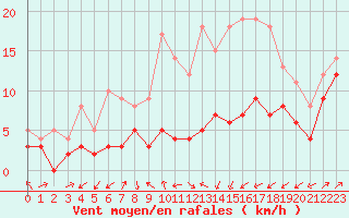 Courbe de la force du vent pour Clermont-Ferrand (63)