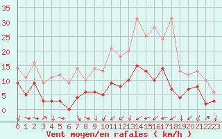 Courbe de la force du vent pour Reims-Prunay (51)