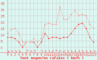 Courbe de la force du vent pour Ble / Mulhouse (68)