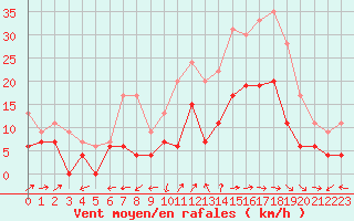 Courbe de la force du vent pour Saint-Auban (04)