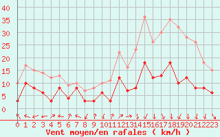 Courbe de la force du vent pour Annecy (74)