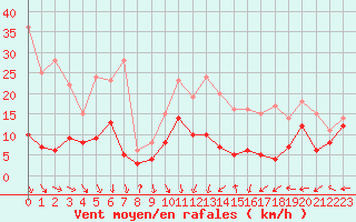 Courbe de la force du vent pour Grenoble/St-Etienne-St-Geoirs (38)