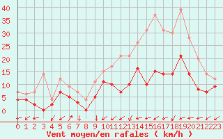 Courbe de la force du vent pour Orlans (45)