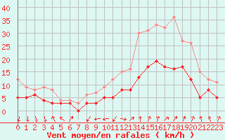 Courbe de la force du vent pour Colmar (68)