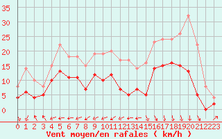 Courbe de la force du vent pour Biarritz (64)