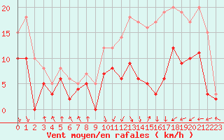 Courbe de la force du vent pour Lyon - Bron (69)