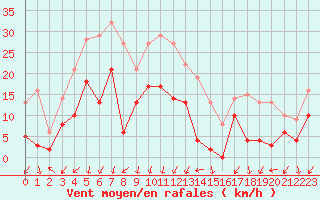 Courbe de la force du vent pour Embrun (05)