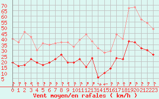 Courbe de la force du vent pour Calvi (2B)