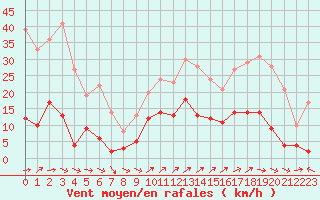 Courbe de la force du vent pour Toulon (83)