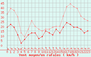 Courbe de la force du vent pour Toulon (83)