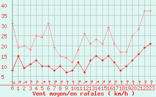 Courbe de la force du vent pour Lannion (22)