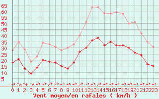 Courbe de la force du vent pour Rochefort Saint-Agnant (17)