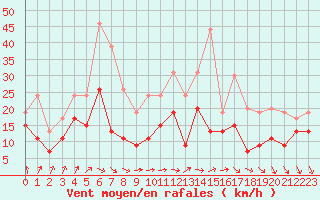 Courbe de la force du vent pour Dole-Tavaux (39)