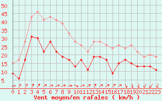 Courbe de la force du vent pour Landivisiau (29)
