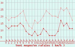 Courbe de la force du vent pour Laval (53)