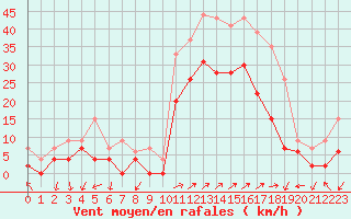 Courbe de la force du vent pour Figari (2A)