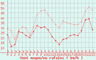 Courbe de la force du vent pour Mont-Aigoual (30)