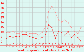 Courbe de la force du vent pour Ambrieu (01)