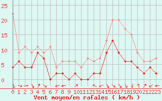 Courbe de la force du vent pour Muret (31)