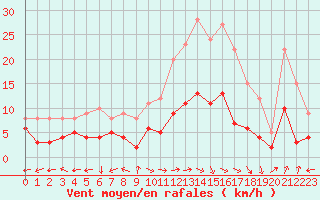 Courbe de la force du vent pour Carpentras (84)