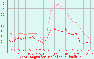 Courbe de la force du vent pour Dax (40)