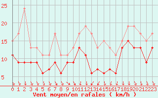 Courbe de la force du vent pour Dijon / Longvic (21)