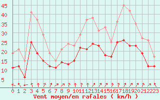 Courbe de la force du vent pour Pointe de Chassiron (17)