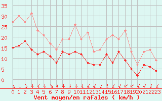 Courbe de la force du vent pour Lyon - Bron (69)
