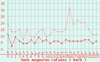 Courbe de la force du vent pour Bourges (18)