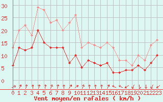 Courbe de la force du vent pour Niort (79)