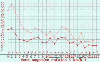 Courbe de la force du vent pour Epinal (88)