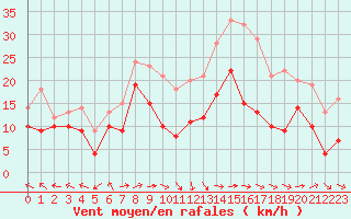 Courbe de la force du vent pour Ile Rousse (2B)