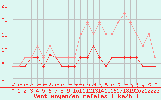 Courbe de la force du vent pour Albi (81)