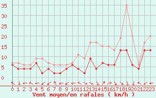 Courbe de la force du vent pour Grenoble/St-Etienne-St-Geoirs (38)