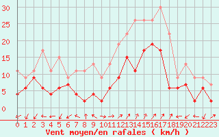 Courbe de la force du vent pour Figari (2A)