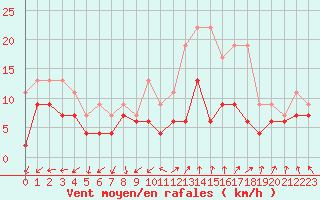 Courbe de la force du vent pour Nmes - Garons (30)