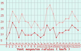 Courbe de la force du vent pour Toulouse-Francazal (31)
