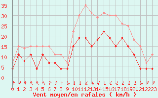 Courbe de la force du vent pour Calvi (2B)