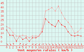 Courbe de la force du vent pour Muret (31)