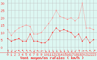 Courbe de la force du vent pour Chambry / Aix-Les-Bains (73)