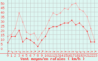 Courbe de la force du vent pour Bergerac (24)