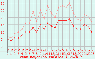 Courbe de la force du vent pour Ploudalmezeau (29)