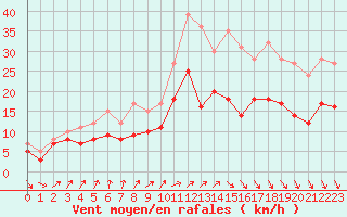 Courbe de la force du vent pour Lanvoc (29)