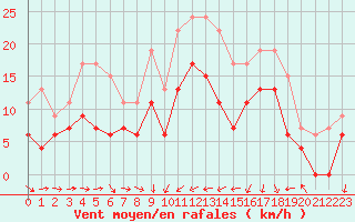 Courbe de la force du vent pour Solenzara - Base arienne (2B)