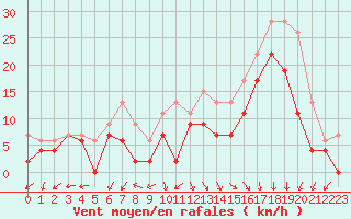 Courbe de la force du vent pour Biscarrosse (40)