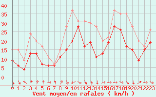 Courbe de la force du vent pour Marignane (13)