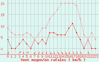 Courbe de la force du vent pour Besanon (25)