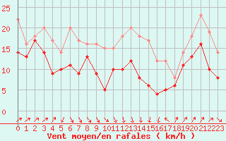 Courbe de la force du vent pour Leucate (11)